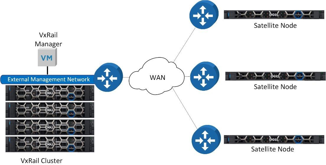Routing between VxRail Manager and VxRail satellite nodes